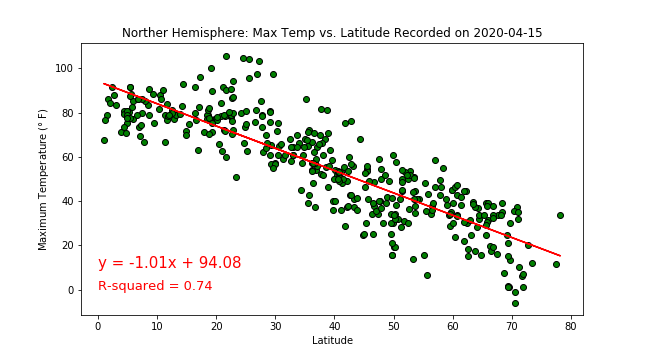 A plot of temperature against latitude in the Northern hemisphere